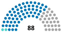      Mühafizəkarlar (58) *     Reformistlər (2) *     Bitərəf siyasətçilər (28)