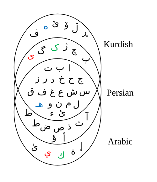 Soran əlifbası