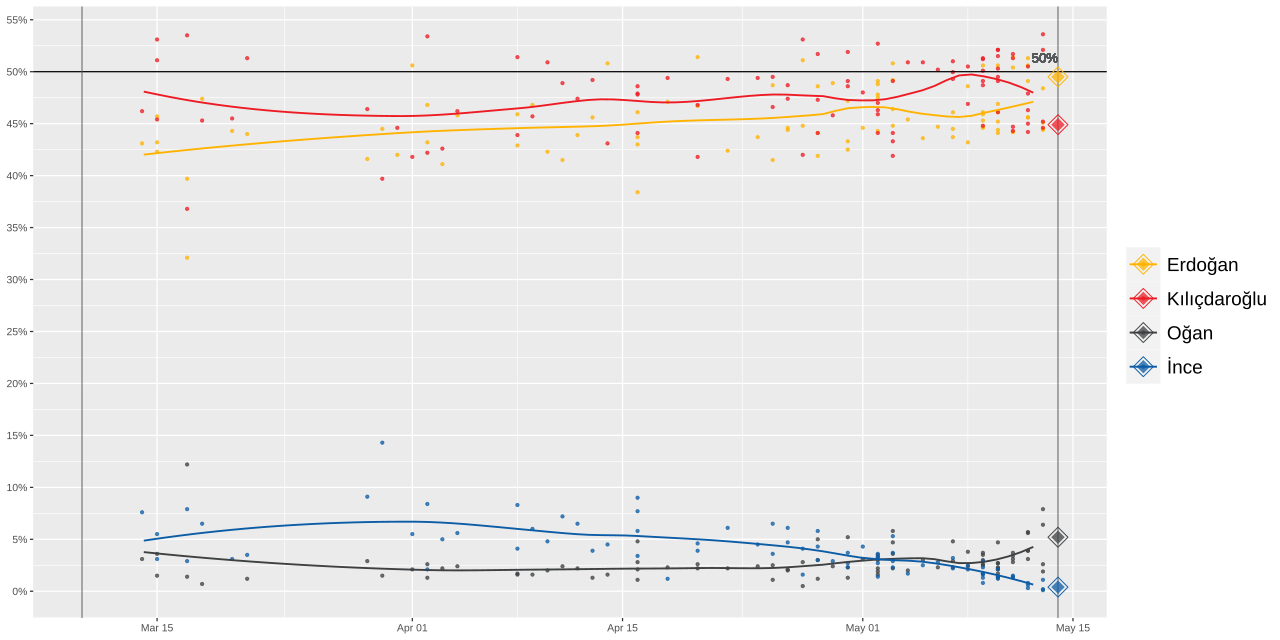 LOESS graph displaying the polls for the 2023 Turkish Presidential election during the official campaign period.