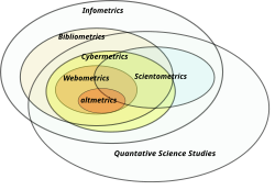 Visualisation of various methodological approaches to gaining insights from meta data areas. Including: infometrics, bibliometrics, cybermetrics, scientometrics, webometrics, altmetrics, and placed within Quantative Science Studies