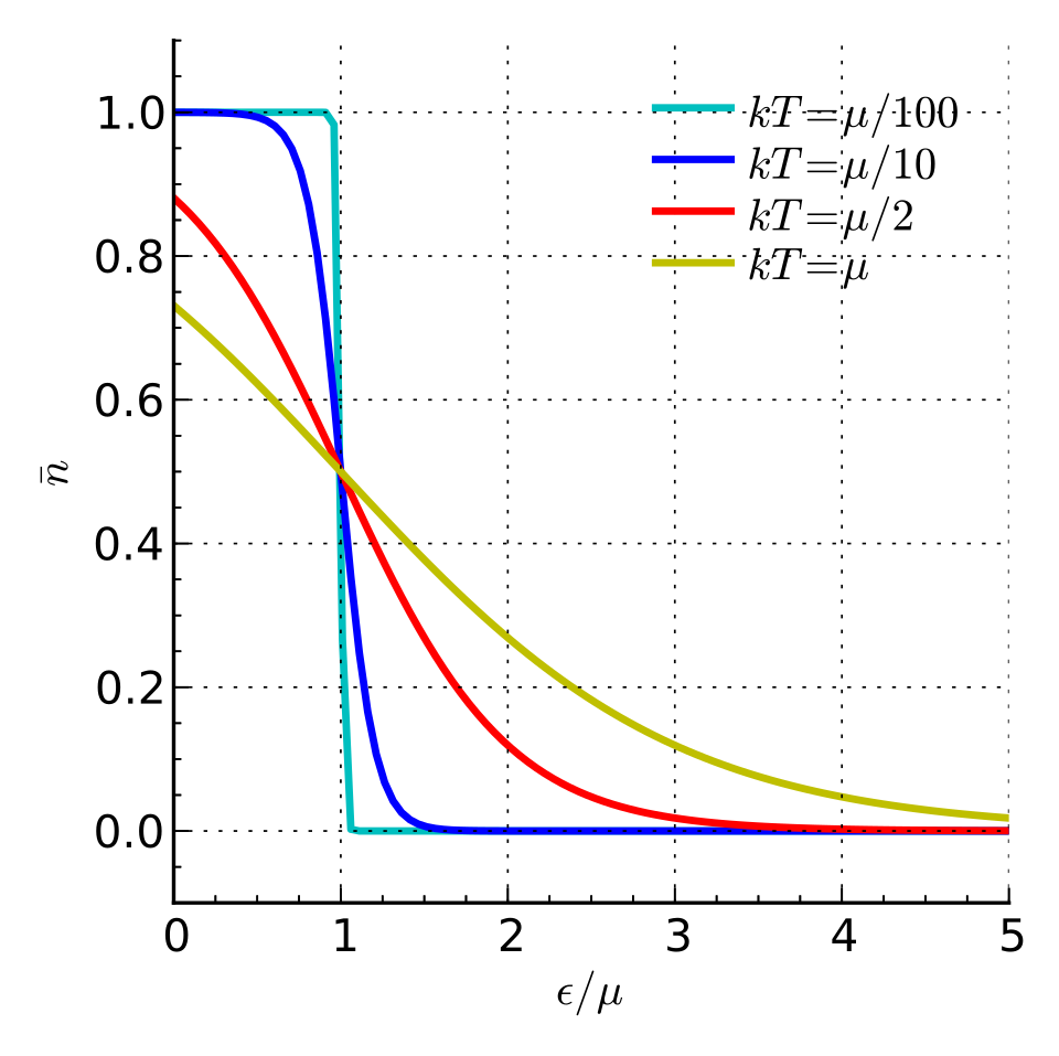 Fermi–Dirak statistikası