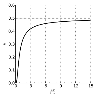 Temperatur asılılığı ε > μ {\displaystyle \varepsilon >\mu } olduqda.