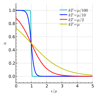 Enerji asılılığı. Temperatur T yüksəldikcə əyrilər daha da qabarıqlaşır . n ¯ = 0.5 {\displaystyle {\bar {n}}=0.5} ε = μ {\displaystyle \varepsilon =\mu } . olduqda. Daha yüksək T temperaturunda μ {\displaystyle \mu } azalır.